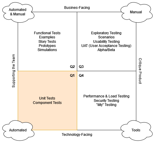 Agile Testing Quadrant Q1