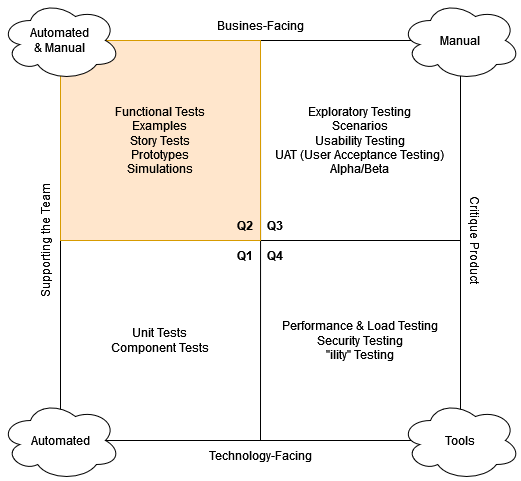 Agile Testing Quadrants Q2