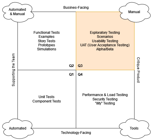 Agile Testing Quadrants Q3