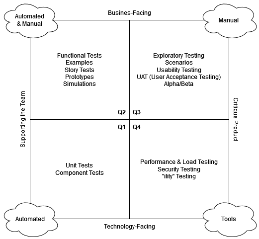 Agile Testing Quadrants