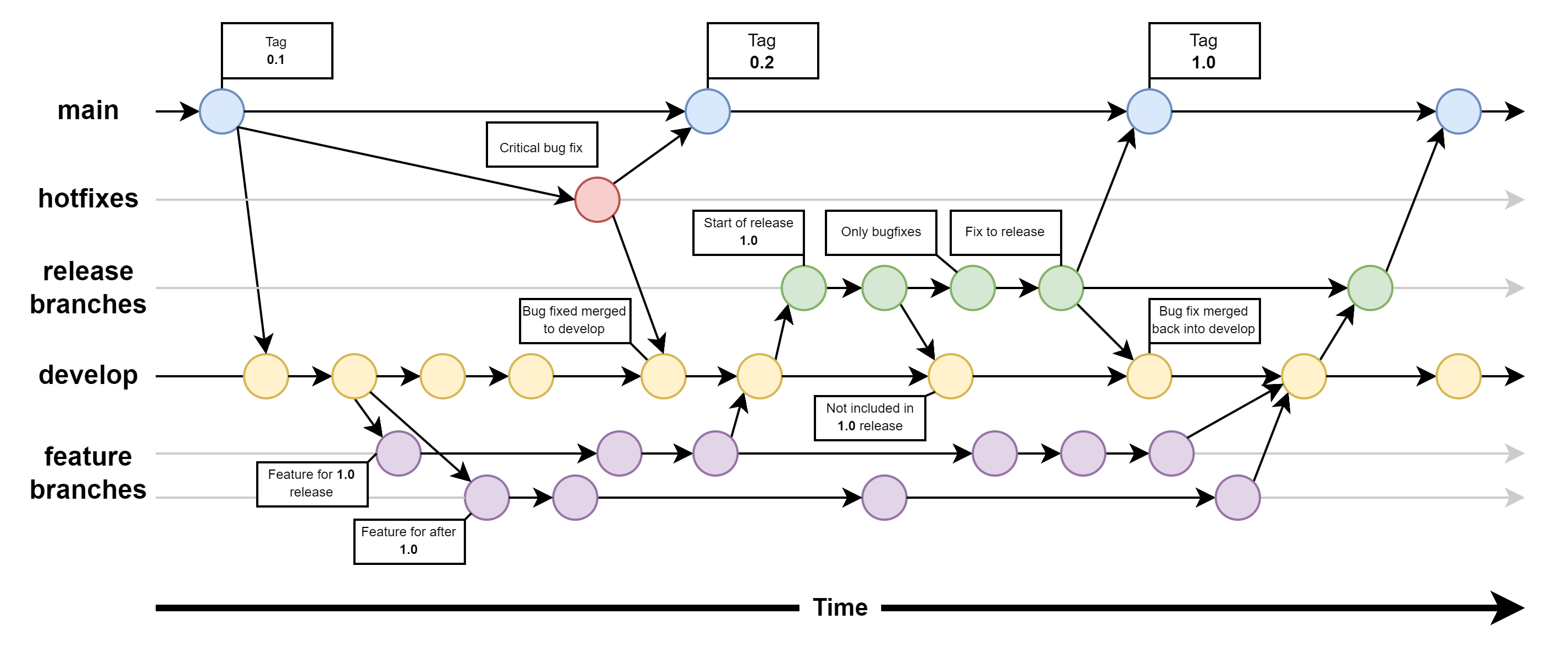 Git Flow