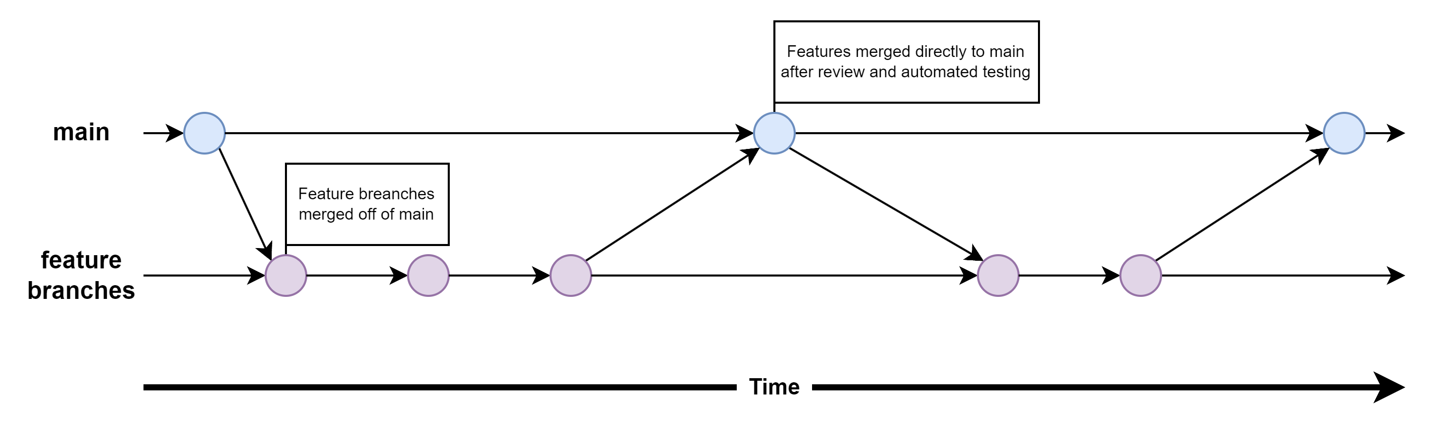 GitHub Flow