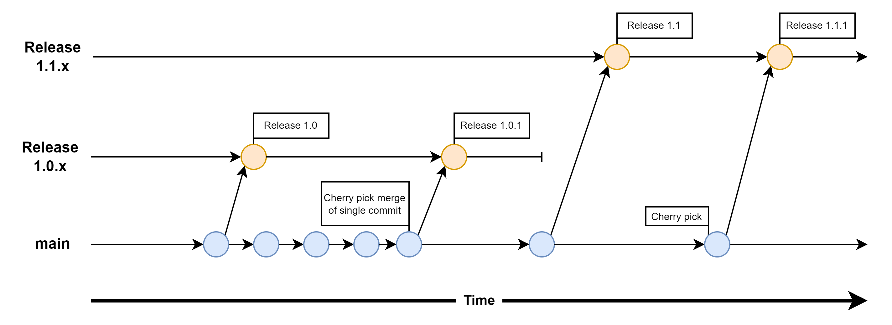 Trunk Based Development
