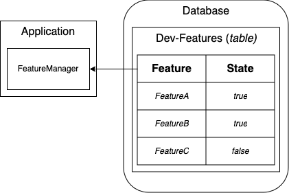Example of a database table containing a list Feature Flag states and a Feature Manager fetching these states to be used in the application.
