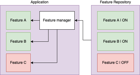 A Feature Repository contains the list of available Feature Flags and their respective states. In this example three features are available, where 2 are toggled ON, and a single OFF. The Feature manager loads in the state of the Feature Flags and makes them available for the application.