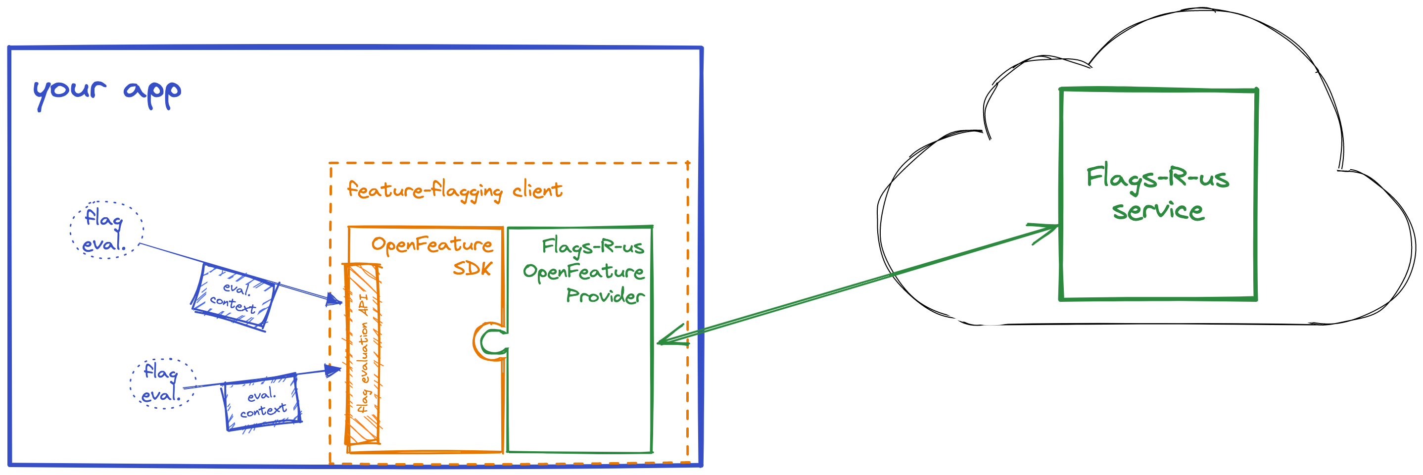 The OpenFeature SDK is built with several providers in mind. The SDK attaches to a specific OpenFeature Provider, which then handles API calls to the given Providers service. <a href="https://openfeature.dev/docs/reference/intro">https://openfeature.dev/docs/reference/intro</a>